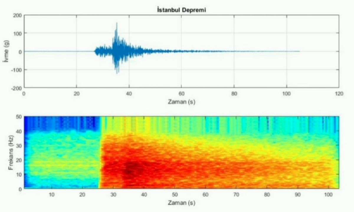 İstanbul’daki 6.2 büyüklüğündeki depremin sesi kaydedildi! 